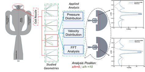 The Influence of Exit Nozzle Geometry on Sweeping Jet Actuator Performance