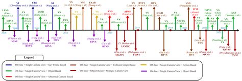 Video Synopsis Algorithms and Framework: A Survey and Comparative ...