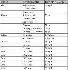 Health benefits of protein powder supplementation