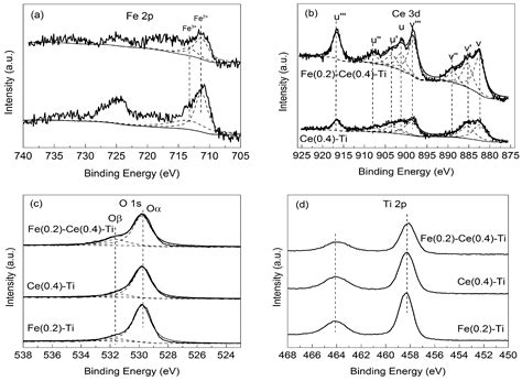 Promotional Effect of Ce on Iron-Based Catalysts for Selective ...