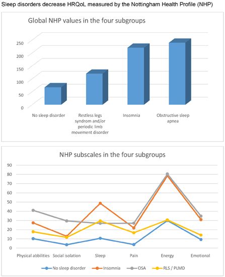 Sleep Disorders Reduce Health-Related Quality of Life in Multiple ...