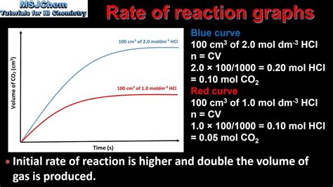 Rate Time Graph 的图像结果