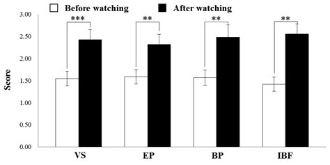 Autonomic Nervous System Responses Can Reveal Visual Fatigue Induced by ...