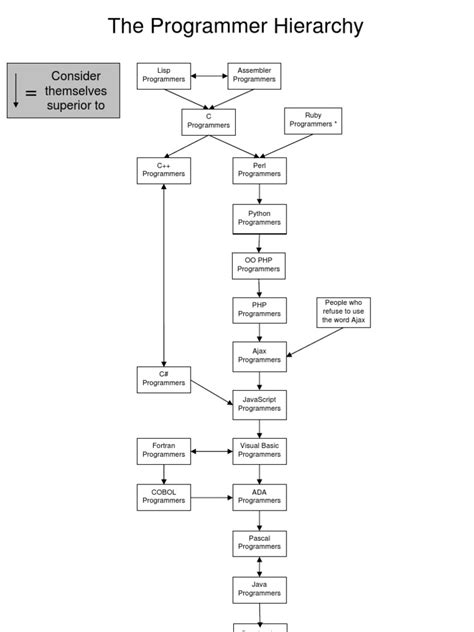 Image result for Programming Language Hierarchy Chart