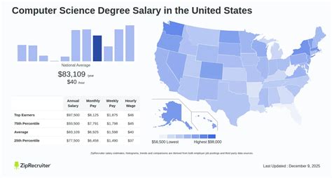Computer Science Salary 的图像结果