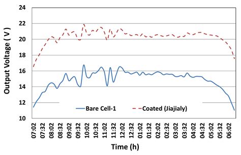 Effects of Coating Materials as a Cleaning Agent on the Performance of ...
