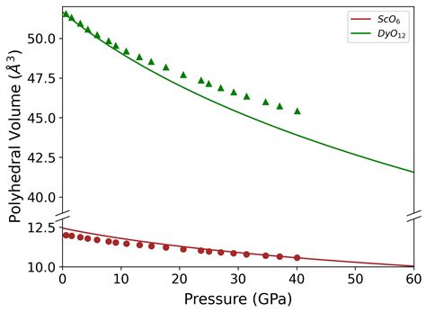 Ab Initio Theoretical Study of DyScO3 at High Pressure