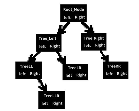 Image result for Tree Data Structure Python