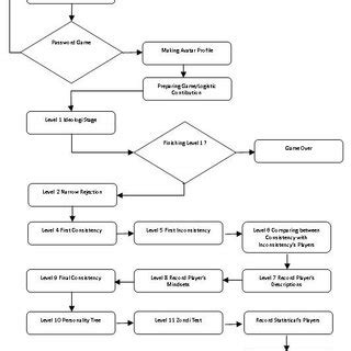 Image result for Guessing Game Flowchart