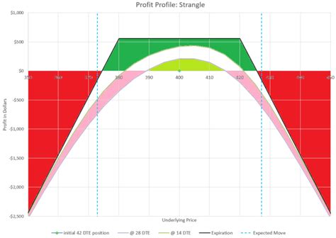 Strangle Trading 的图像结果