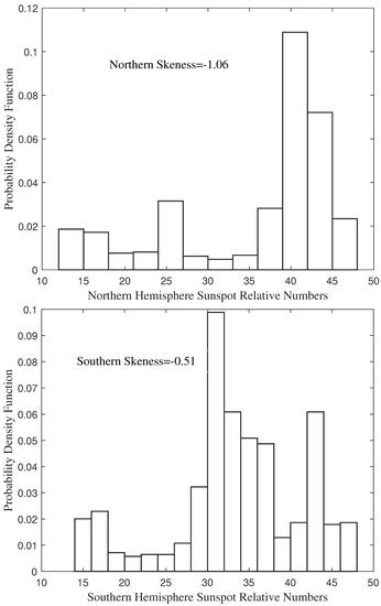 The North–South Asymmetry of Sunspot Relative Numbers Based on Complex ...