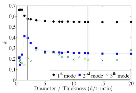 Acoustic Sensor Design for Dark Matter Bubble Chamber Detectors