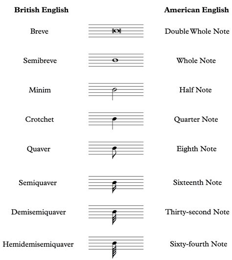 Musical Note Names in British and American English - A Translation ...