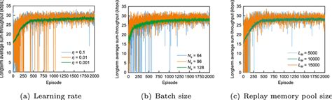 Training Course for the Dql Algorithm 的图像结果