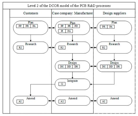 The Development of a Modified Design Chain Operations Reference Model ...