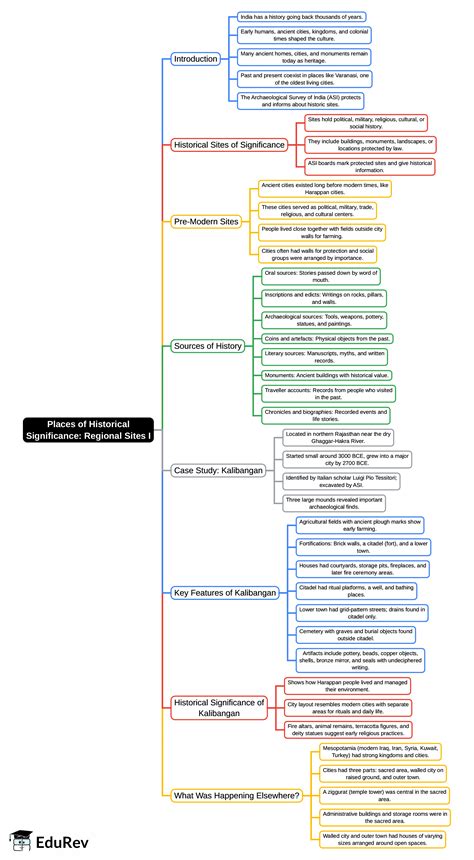 Places of Historical Significance Regional Sites I (New Edition) Mind Map