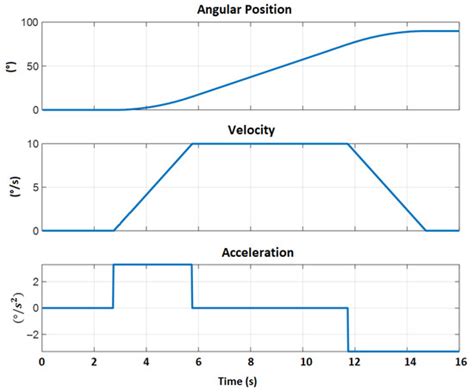 Non Linear Control System for Humanoid Robot to Perform Body Language ...