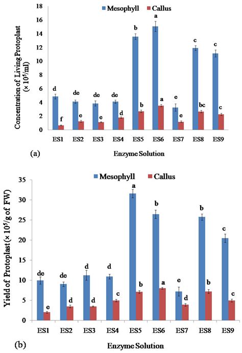 DNA Free CRISPR/DCAS9 Based Transcriptional Activation System for ...
