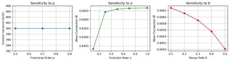 Nonlinear Dynamical Model and Analysis of Emotional Propagation Based ...