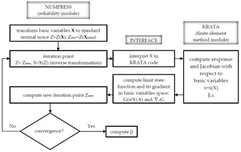Hybrid Approach to the First Order Reliability Method in the ...