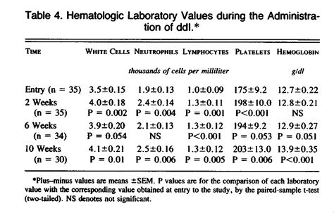 2′,3′-Dideoxyinosine (ddI) in Patients with the Acquired ...