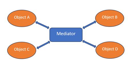 Image result for Mediator Pattern JavaScript