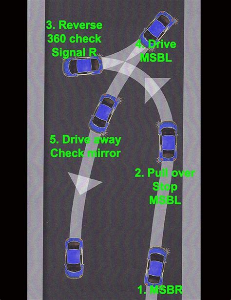 Image result for 3-Point Turn Visualization