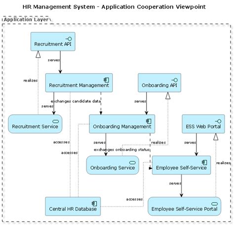 AI Generated ArchiMate Diagram: Human Resources Management System ...