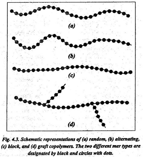 Polymers - Definition, Characteristics, Classification, Types ...