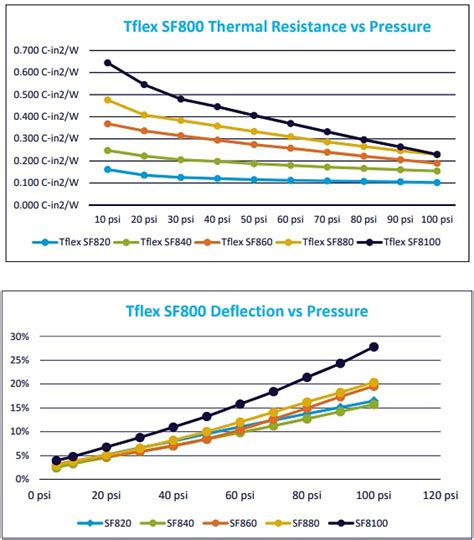 Tflex™ SF800 Thermal Gap Filler - Laird Technologies | Mouser