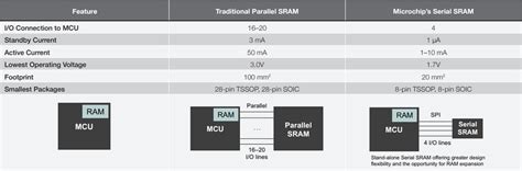 Serial SRAM - Microchip Technology | Mouser