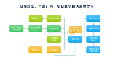 战略规划、年度计划、项目立项 - 过程维度 - 上海聚米信息科技有限公司