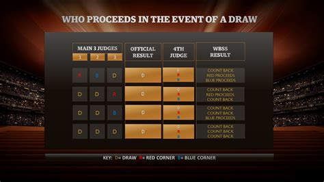 What if there’s a draw? Understanding the 4th judge – RingSide24
