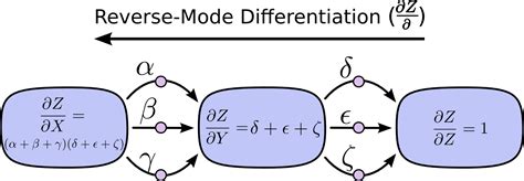 Notes On Differentiation