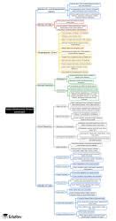 Mind Map: Indian Biodiversity Diverse Landscape - Environment for UPSC ...