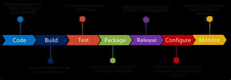 Image result for How DevOps Works