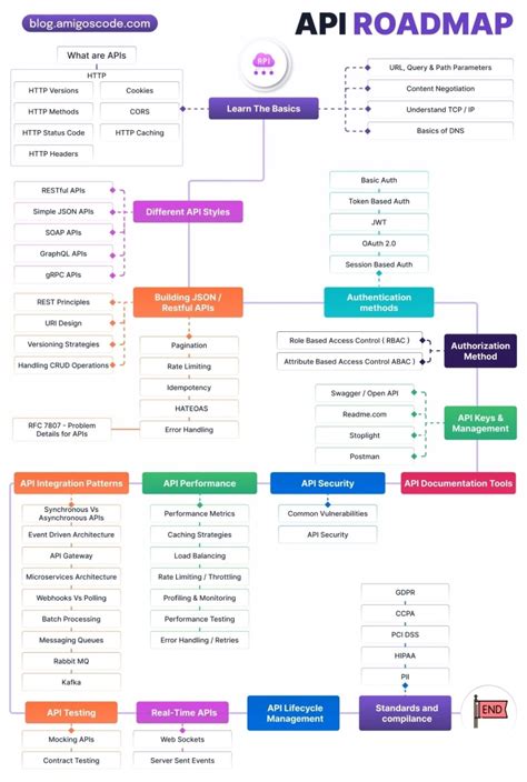 Image result for API Strategy Road Map