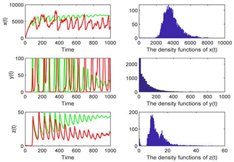Threshold Dynamics of a Non-Linear Stochastic Viral Model with Time ...