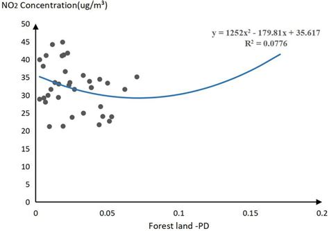 Does the Spatial Pattern of Plants and Green Space Affect Air Pollutant ...