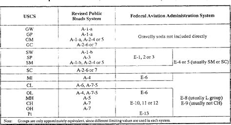 Image result for ASTM Soil Classification Chart