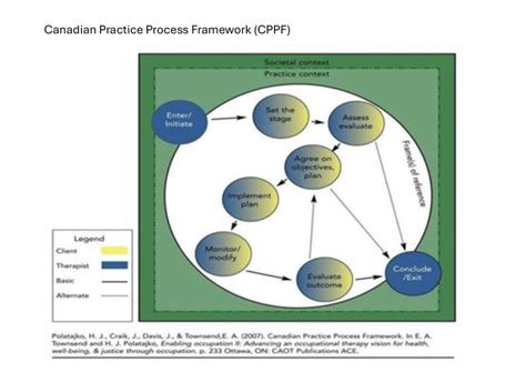 Image result for Canadian Practice Process Framework