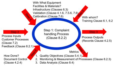 Image result for Process Approach Turtle Diagram