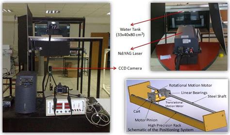 Image result for PIV Math Lab