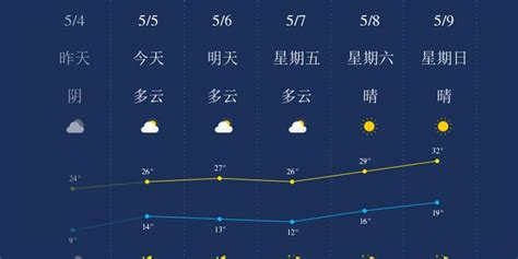 5月5日宿州天气早知道_手机新浪网