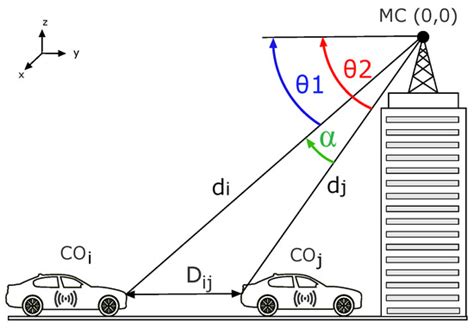 Connected Objects Geo-Localization Based on SS-RSRP of 5G Networks