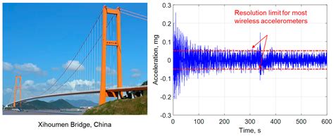 Development of a High-Sensitivity Wireless Accelerometer for Structural ...