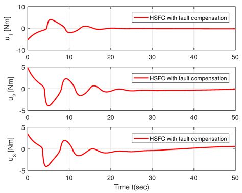 Hybrid Attitude Saturation and Fault-Tolerant Control for Rigid ...