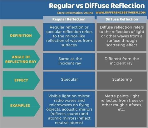 Image result for Regular and Diffuse Reflection
