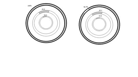 Image result for Nested Donut Chart
