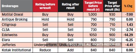 Lupin: Lupin remains a ‘sell’ on Q4 miss; Target prices cut - The ...
